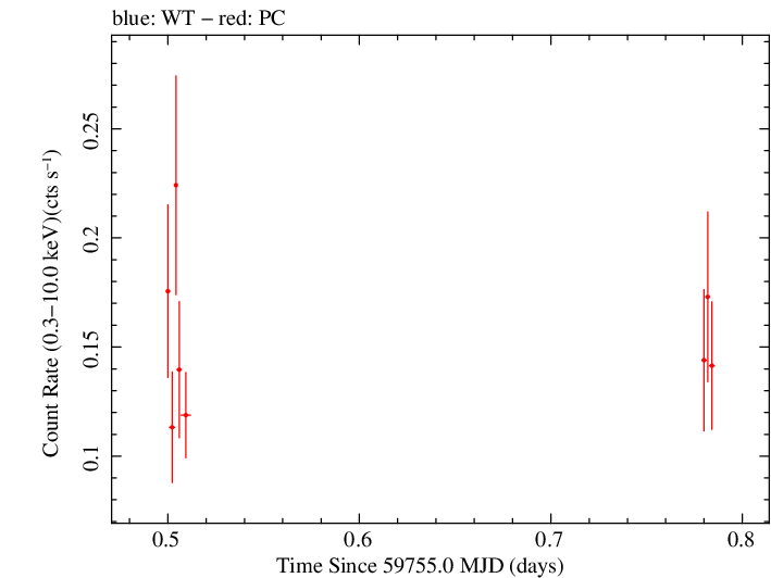 Swift light curve for Observation ID 00031173225