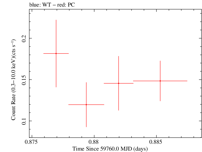 Swift light curve for Observation ID 00031173227