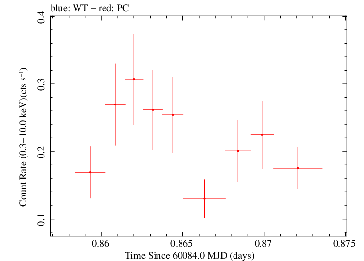 Swift light curve for Observation ID 00031173228
