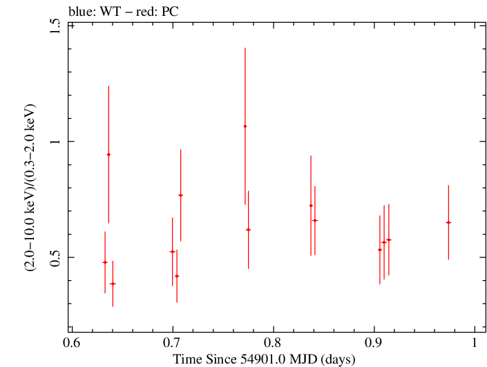 Swift hardness ratio for Observation ID 00031372002