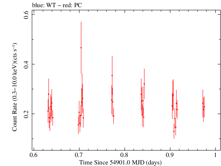 Swift light curve for Observation ID 00031372002