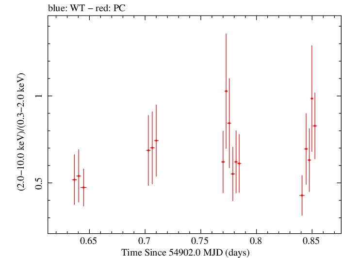 Swift hardness ratio for Observation ID 00031372003