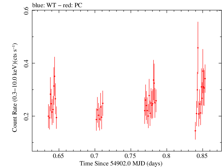 Swift light curve for Observation ID 00031372003