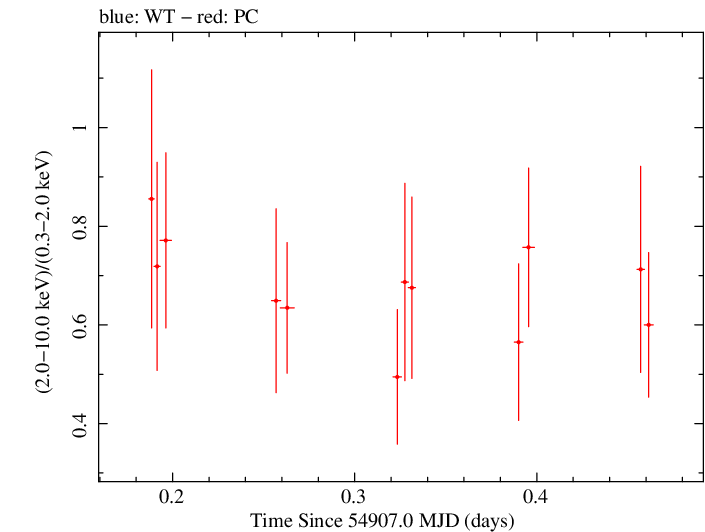 Swift hardness ratio for Observation ID 00031372004