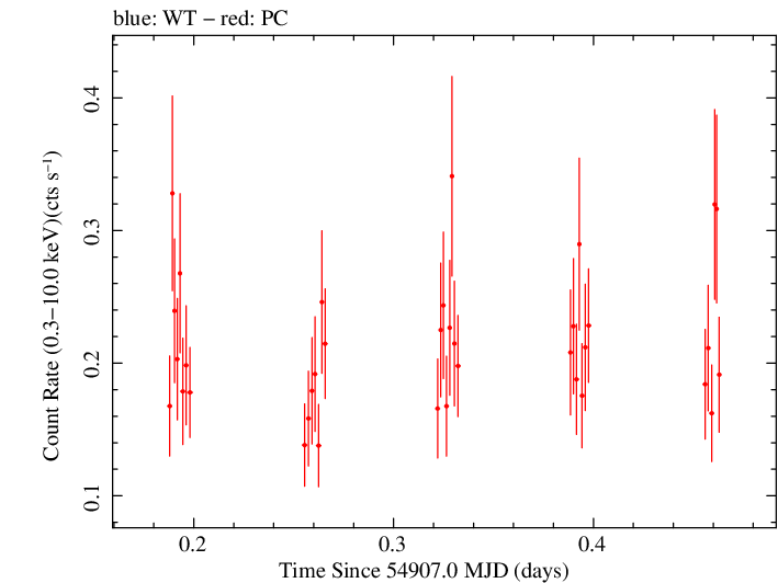 Swift light curve for Observation ID 00031372004