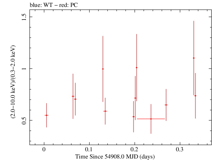 Swift hardness ratio for Observation ID 00031372005