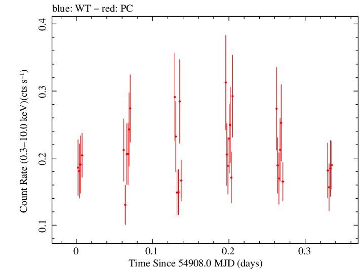 Swift light curve for Observation ID 00031372005