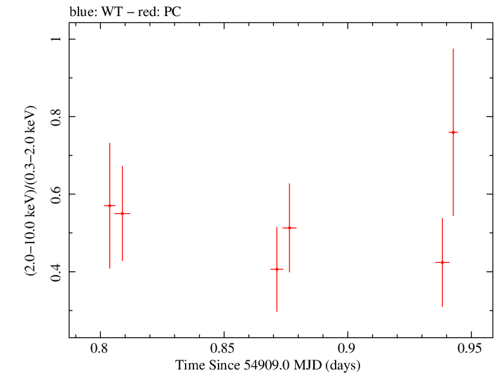Swift hardness ratio for Observation ID 00031372006
