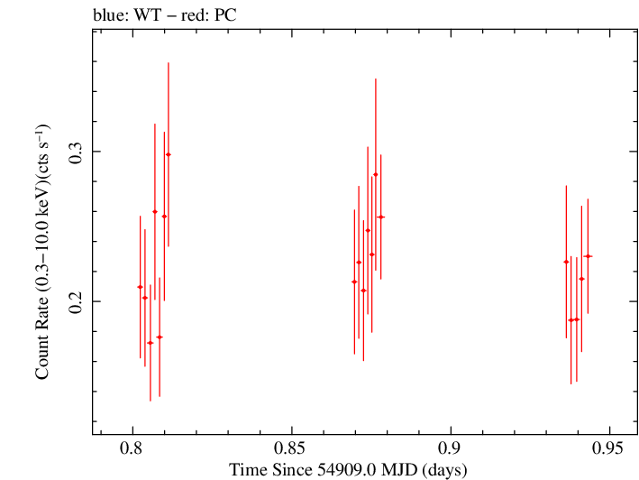 Swift light curve for Observation ID 00031372006