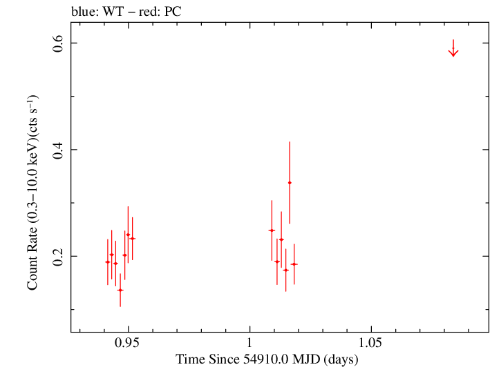 Swift light curve for Observation ID 00031372007