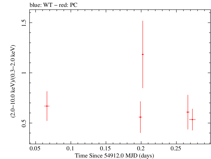 Swift hardness ratio for Observation ID 00031372008