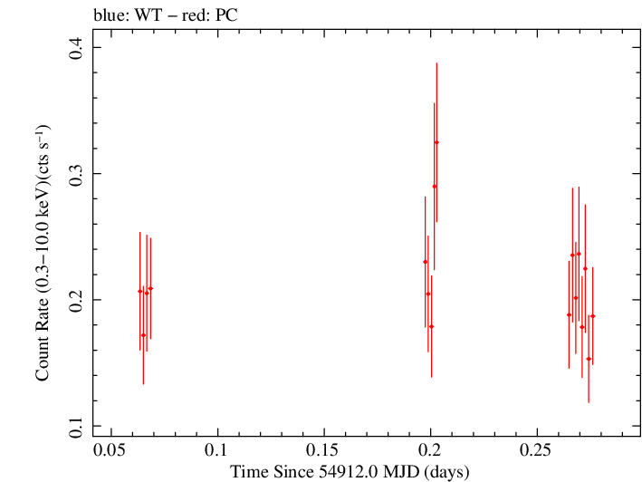 Swift light curve for Observation ID 00031372008