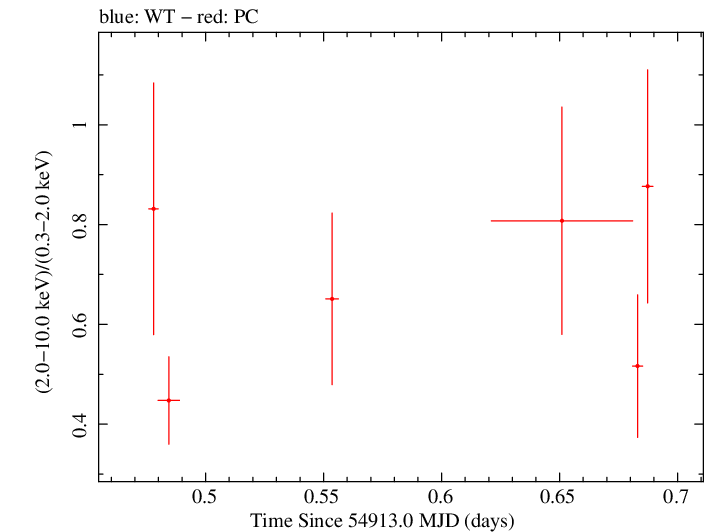 Swift hardness ratio for Observation ID 00031372009