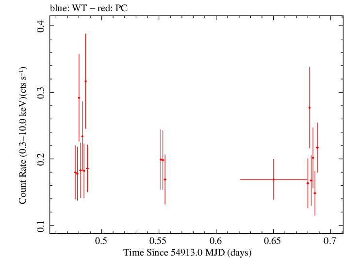 Swift light curve for Observation ID 00031372009