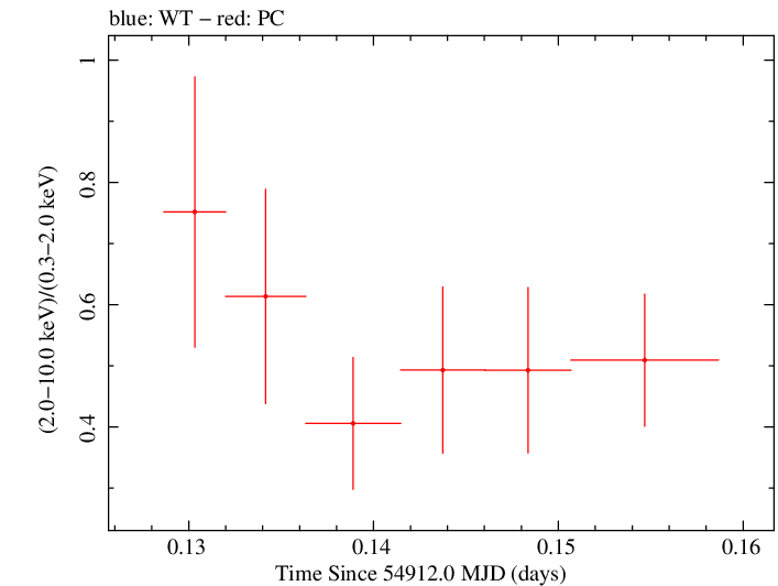 Swift hardness ratio for Observation ID 00031372010