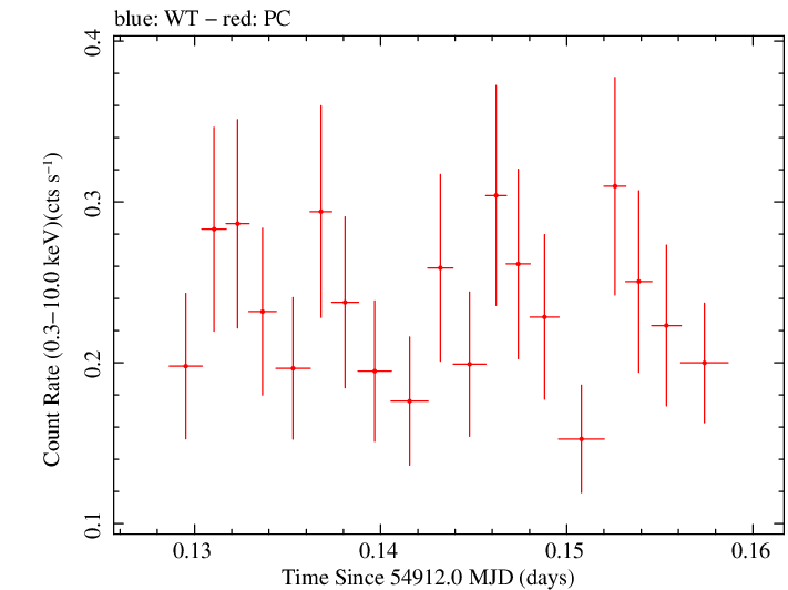 Swift light curve for Observation ID 00031372010
