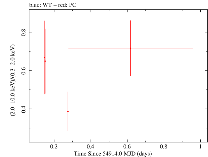 Swift hardness ratio for Observation ID 00031372011