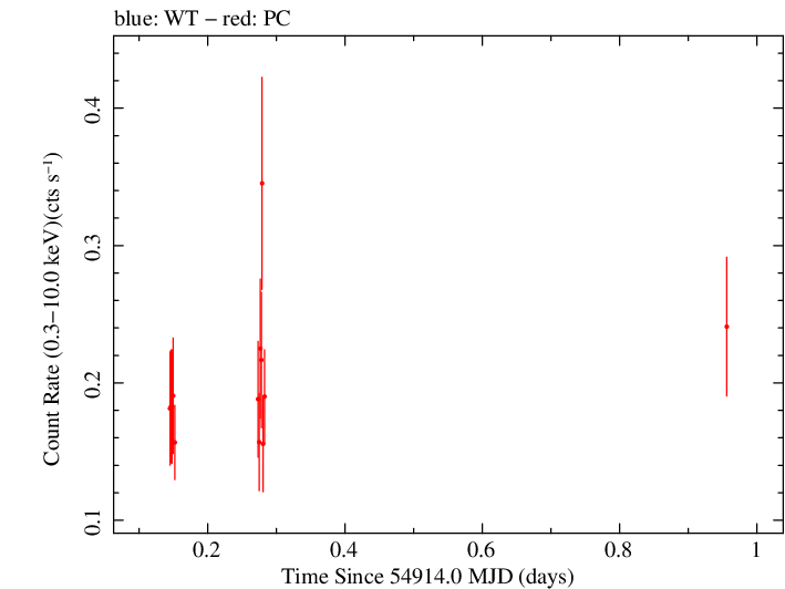 Swift light curve for Observation ID 00031372011