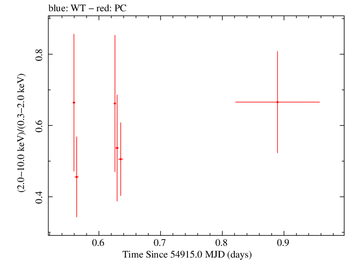 Swift hardness ratio for Observation ID 00031372012