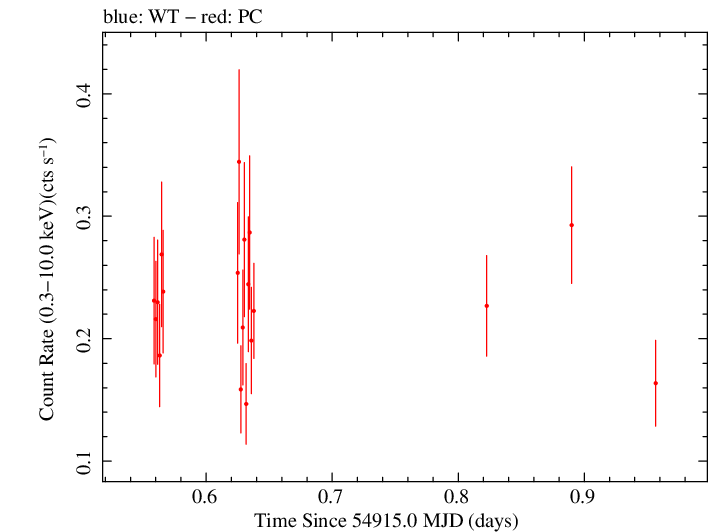Swift light curve for Observation ID 00031372012