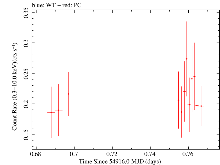 Swift light curve for Observation ID 00031372013