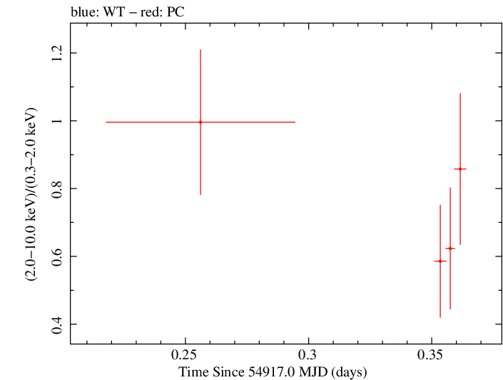 Swift hardness ratio for Observation ID 00031372014