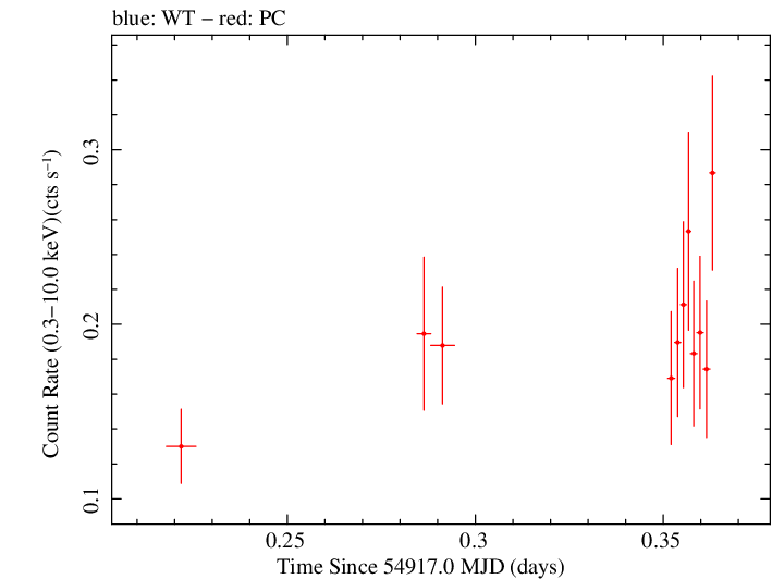 Swift light curve for Observation ID 00031372014