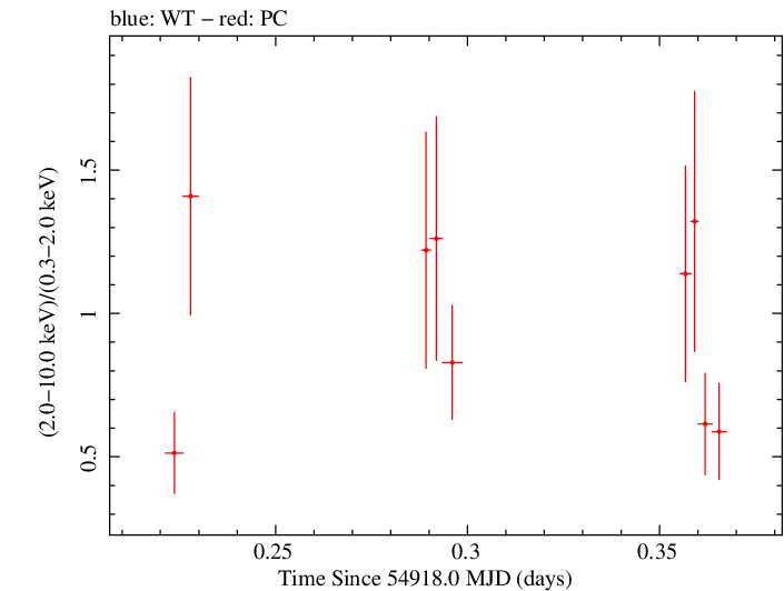 Swift hardness ratio for Observation ID 00031372015