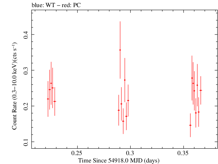Swift light curve for Observation ID 00031372015