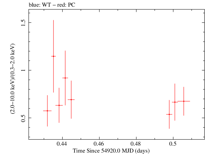 Swift hardness ratio for Observation ID 00031372016