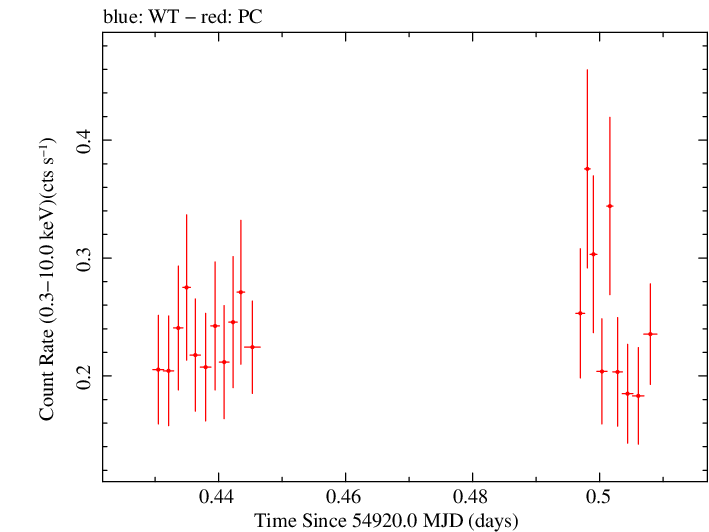 Swift light curve for Observation ID 00031372016