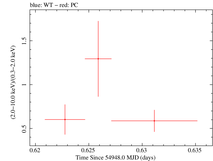 Swift hardness ratio for Observation ID 00031406001