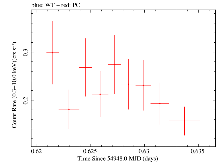 Swift light curve for Observation ID 00031406001
