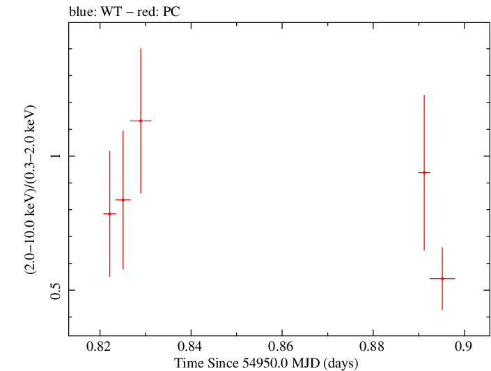 Swift hardness ratio for Observation ID 00031406002