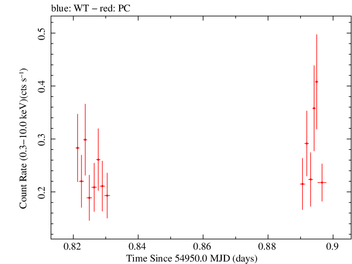 Swift light curve for Observation ID 00031406002