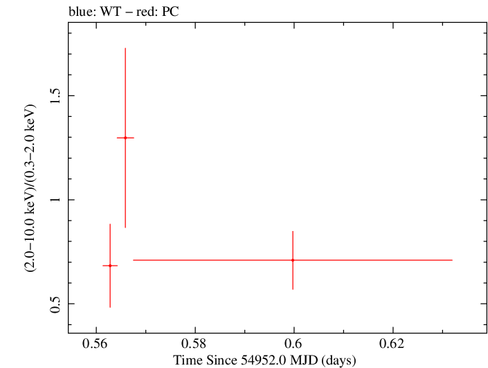 Swift hardness ratio for Observation ID 00031406003