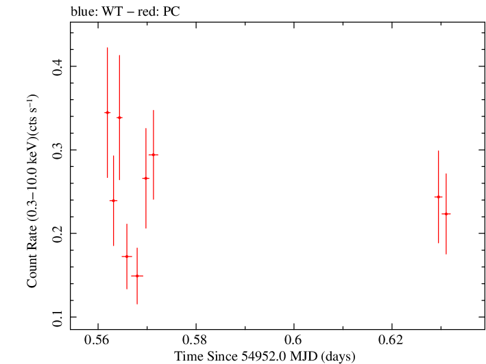 Swift light curve for Observation ID 00031406003