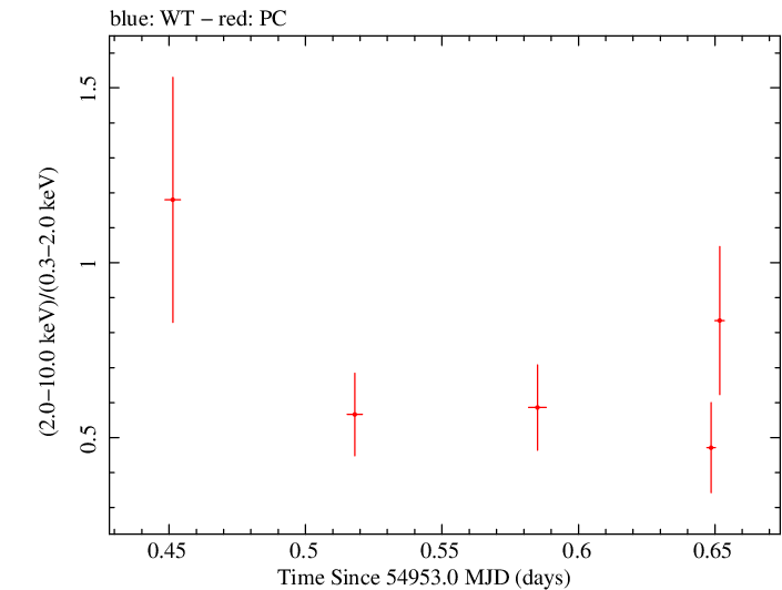 Swift hardness ratio for Observation ID 00031406004