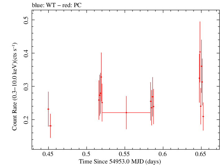 Swift light curve for Observation ID 00031406004