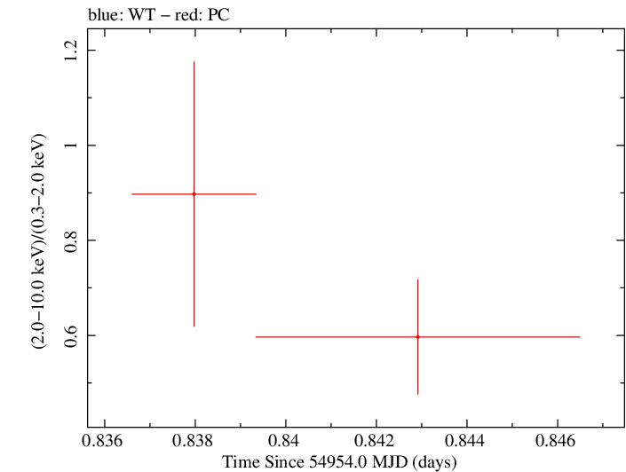 Swift hardness ratio for Observation ID 00031406005
