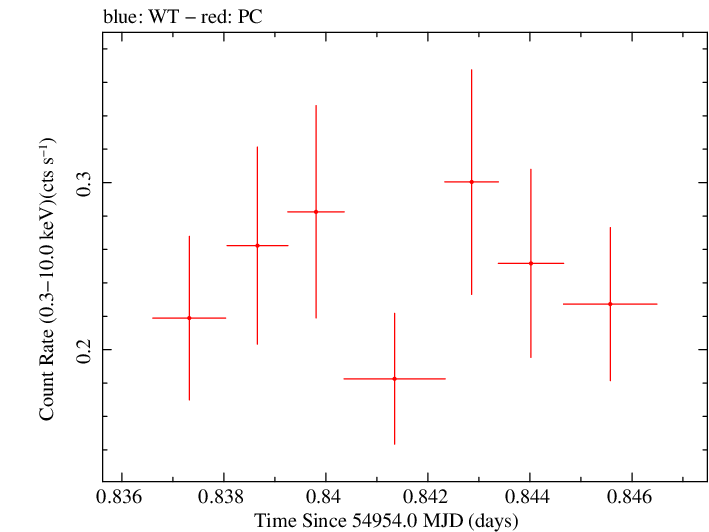 Swift light curve for Observation ID 00031406005