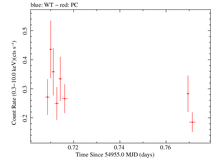 Swift light curve for Observation ID 00031406006