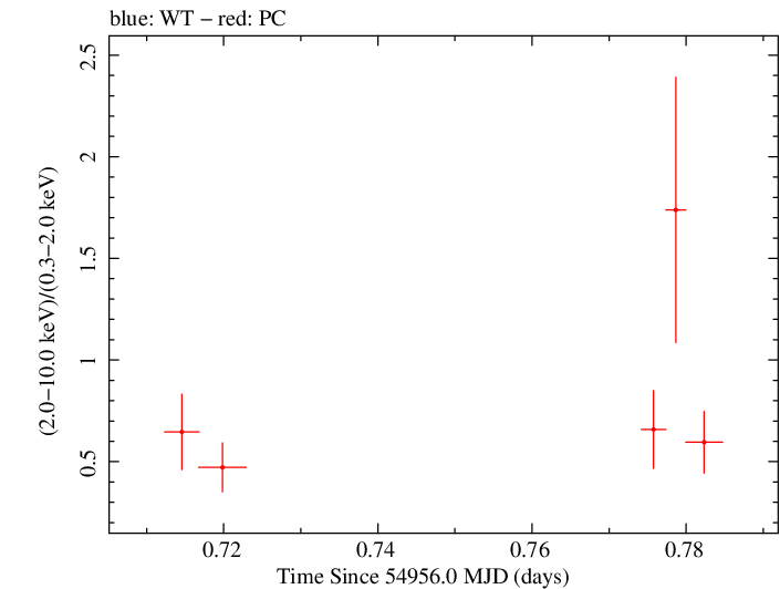 Swift hardness ratio for Observation ID 00031406007