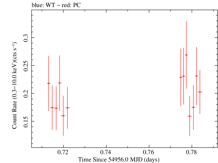 Swift light curve for Observation ID 00031406007