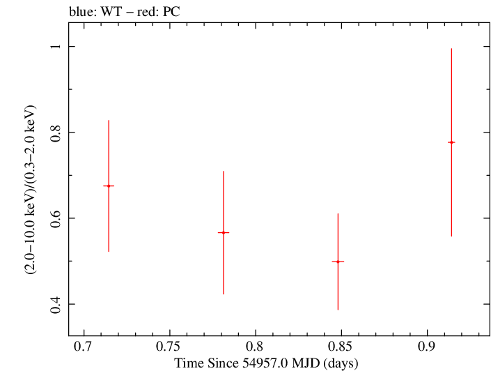 Swift hardness ratio for Observation ID 00031406008