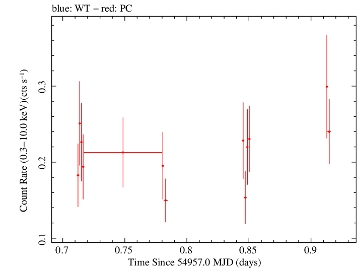 Swift light curve for Observation ID 00031406008
