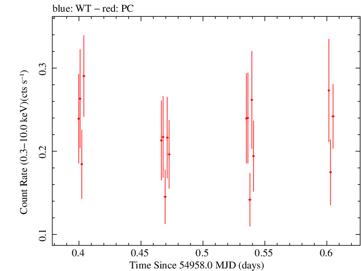 Swift light curve for Observation ID 00031406009