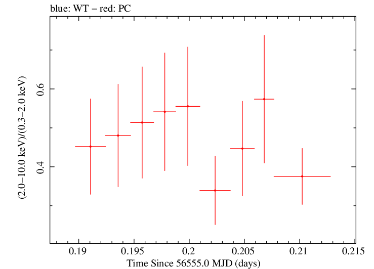 Swift hardness ratio for Observation ID 00032954001