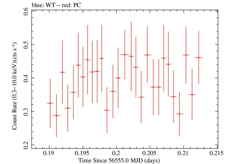 Swift light curve for Observation ID 00032954001