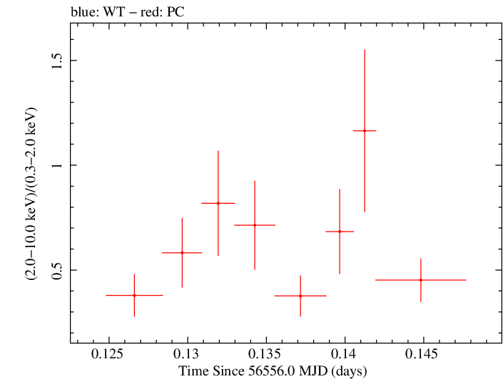 Swift hardness ratio for Observation ID 00032954002